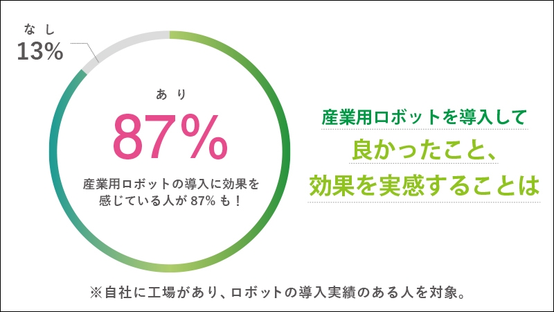 産ロボ導入にメリットを感じる人が９割も！ ／第１回読者アンケート結果