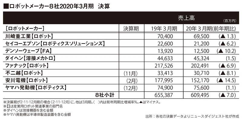 先行き不透明だが、中長期的には需要拡大も／主要ロボットメーカー決算