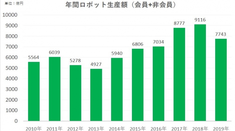 19年ロボット受注額は前年比16.2%減の8064億円／日本ロボット工業会