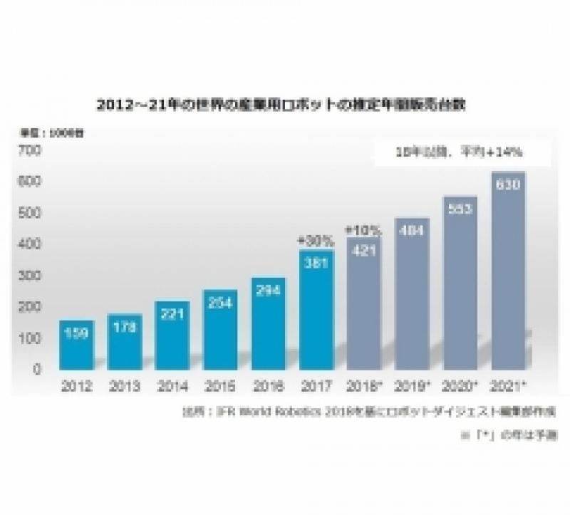 世界の産ロボ販売台数がこの５年で２倍に／国際ロボット連盟