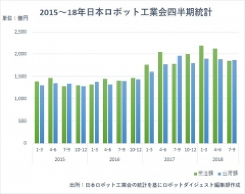 産ロボ出荷額５％減も年間最高ペース維持／日本ロボット工業会