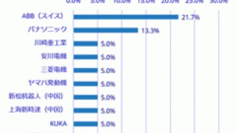 日中における産業用ロボットの利用動向を調査／IDC Japan