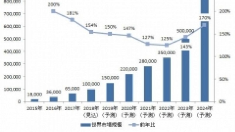 2017年の協働ロボット世界市場規模は650億円／矢野経済研究所