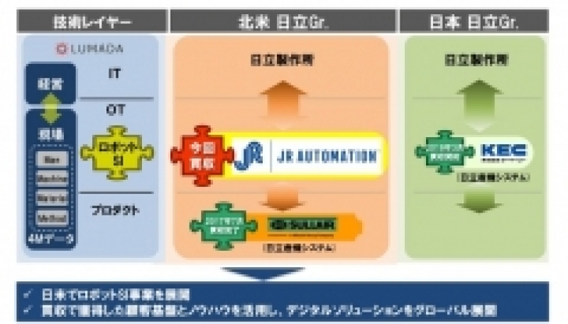北米のロボットSI事業に参入／日立製作所
