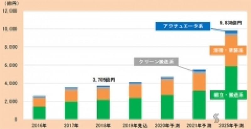中国の産ロボ市場、2025年には2.7倍に／富士経済