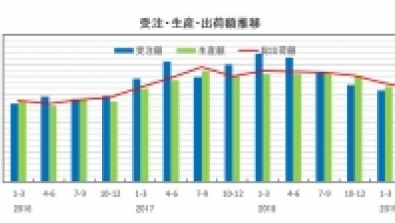 ４‐６月の産ロボ受注額16.5％減、鈍化傾向が長期化／日本ロボット工業会