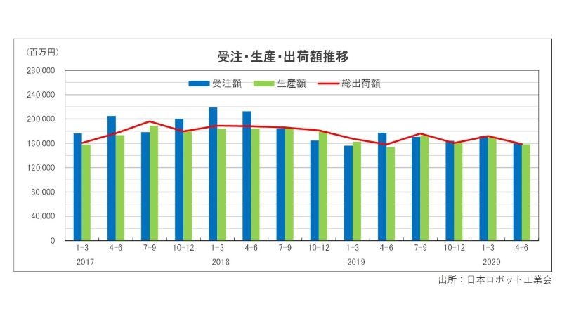 ４－６月の産ロボ受注額9.9％減。コロナ禍も中国は復調／日本ロボット工業会