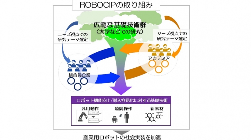 ロボットメーカー６社が基礎技術研究で連携／ROBOCIP