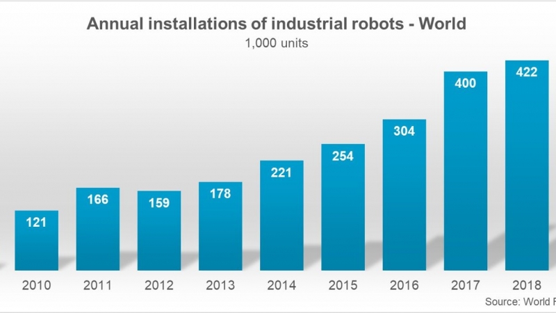 2019年の世界の産ロボ新規導入は37万台。日本は導入台数２位／国際ロボット連盟