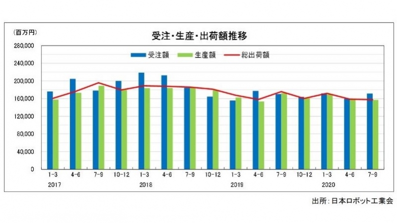 ７―９月の産ロボ受注額は0.6%増加も、不安定な市況続く／日本ロボット工業会