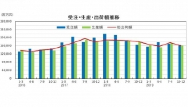 10～12月の産ロボ受注額0.3%減／日本ロボット工業会