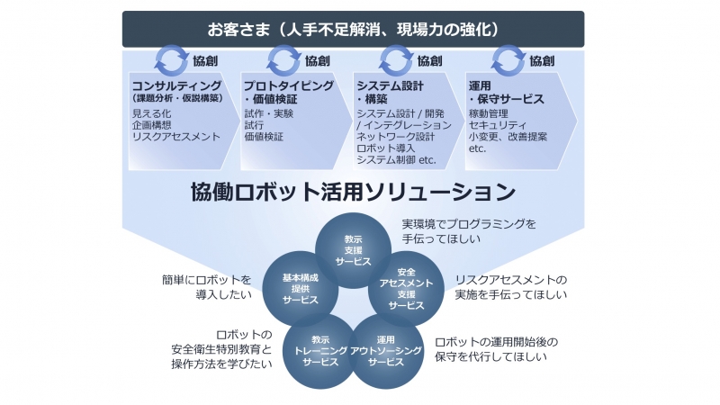 協働ロボットの導入・運用をサポート／日立ソリューションズ・テクノロジー