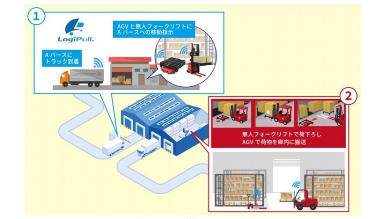 トラックの入出庫と倉庫内の搬送を連携／ZMP