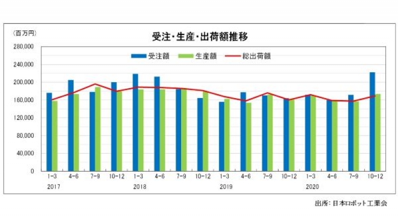 10ー12月の産ロボ受注は過去最高額。年間も前年比増加／日本ロボット工業会