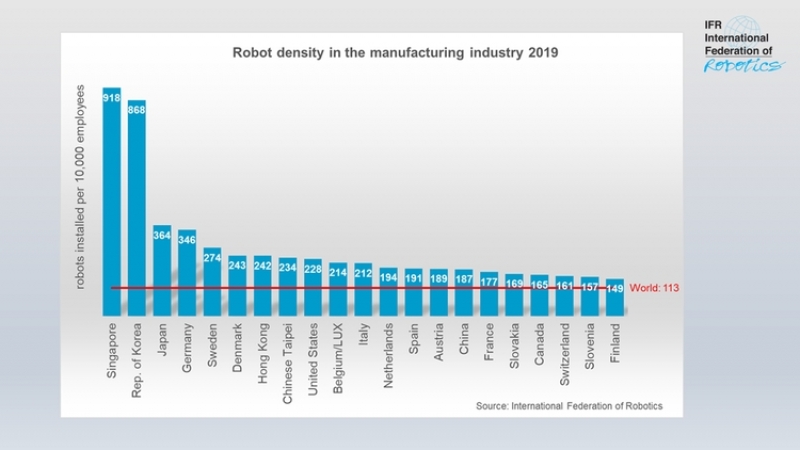 従業員１万人あたりの産ロボ稼働台数の世界平均は113台、日本は３位／国際ロボット連盟