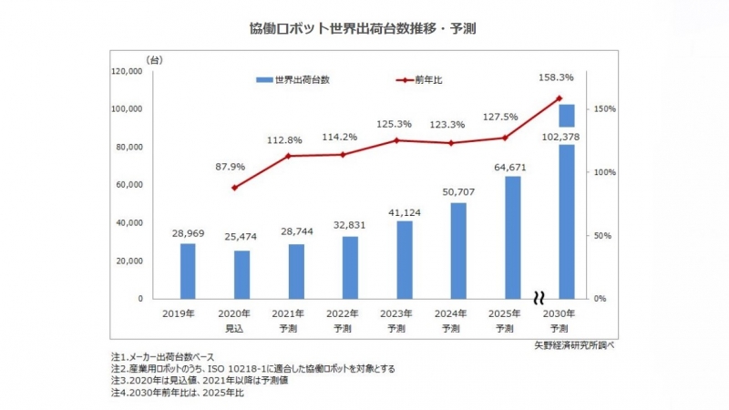 コロナ禍以降の協働ロボ市場の見通しを発表、2030年に2230億円／矢野経済研究所