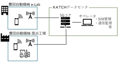 ローカル５GでAGV、AGF制御／豊田自動織機ほか