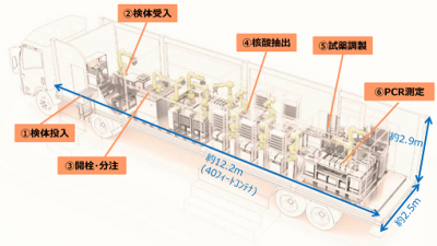 自動PCR検査システムの有用性評価を開始／川崎重工や京大病院など