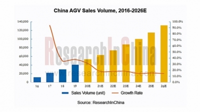 中国市場でのAGV販売台数が増加／グローバルインフォメーション