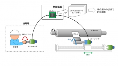 柔軟な力制御で薄鋼板の製造工程の一部を自動化／モーションリブ