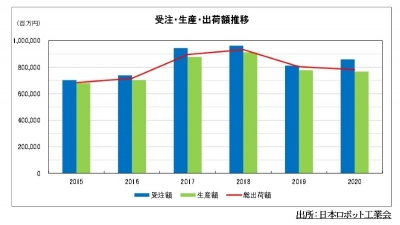 コロナ禍も受注額は前年比増の8588億円／日本ロボット工業会　2020年統計