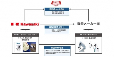 周辺機器の認証で接続をスムーズに／川崎重工業
