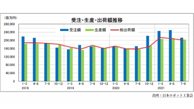 受注は前年同期比24.3％増加も、部材不足の不安残る／日本ロボット工業会