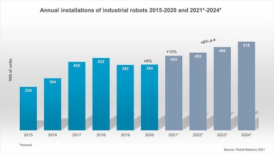 20年の世界の産ロボ新規導入は38万台、コロナ禍でも中国好調／国際ロボット連盟