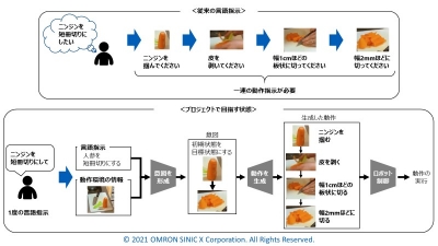 京大などと言葉によるロボット制御を共同研究／オムロンサイニックエックス