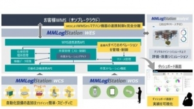 自動化設備の導入にかかる時間と費用をカット／YE DIGITAL