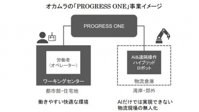物流向けにAIロボットと遠隔操作の組み合わせを事業化／オカムラ