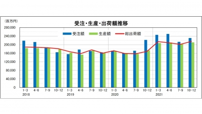 10－12月の産ロボ受注額は3.9％増、年間も前年から大きく増加／日本ロボット工業会