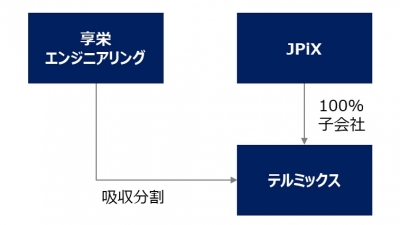エンジニアリング会社を譲受、世界をリードするラインビルダーに／日本共創プラットフォーム