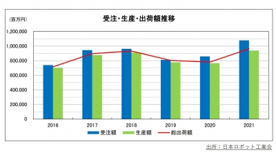受注額が初の１兆円超え、生産額も過去最高／日本ロボット工業会　2021年統計