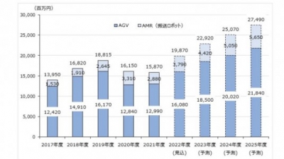 AGV・AMR国内市場は2025年に275億円に／矢野経済研究所