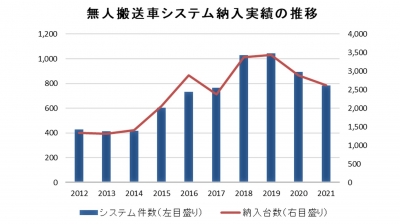 AGVシステムの納入実績を発表、SLAM式は6.6％／日本産業車両協会