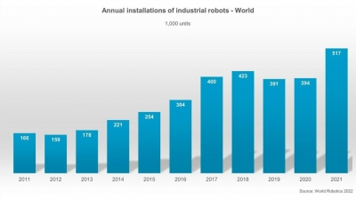 21年の世界の産ロボ新規導入は50万台、過去最高を記録／国際ロボット連盟