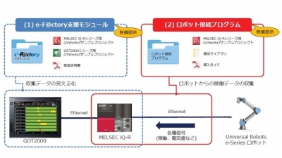 三菱電機と共に協働ロボットの稼働監視ウェビナーを開催／ユニバーサルロボット