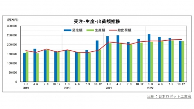 2022年10－12月の生産額は3.4％増、年間は受注・生産ともに過去最高／日本ロボット工……