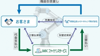 協働ロボットのクレジット分割払いを可能に／高島ロボットマーケティング