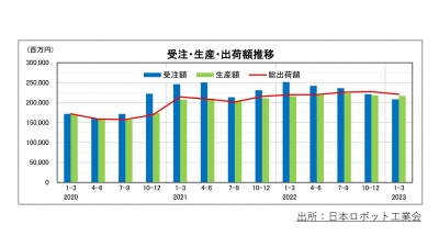 １－３月の産ロボ受注額は18.9%減少、生産額は0.3％増加／日本ロボット工業会