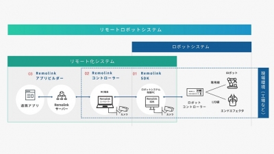 遠隔操作システム開発のスモールスタートが可能に／リモートロボティクス