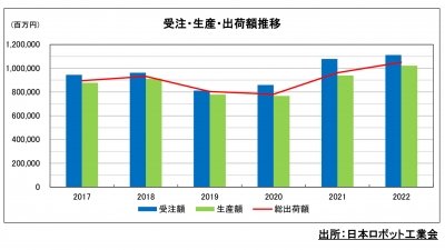 受注額は過去最高、生産額も初の１兆円超え／日本ロボット工業会　2022年統計