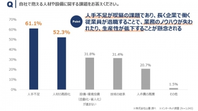 自動化・省人化の実態を調査、人手不足は６割超／山善