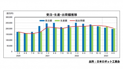 生産額8.8％減で11四半期ぶりに前年同期を下回る／日本ロボット工業会