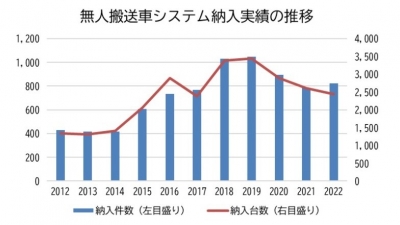 AGVシステムの納入実績を発表、 SLAM式の比率が増加／日本産業車両協会