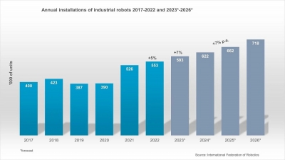産ロボ新規導入実績、アジアが欧米を大きくリード／国際ロボット連盟