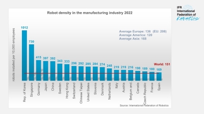 韓国のロボット密度、世界１位に／国際ロボット連盟