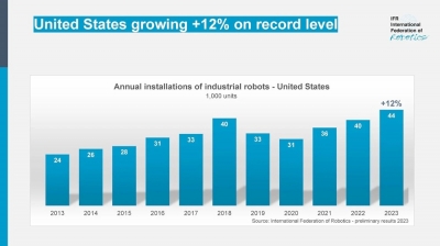 米企業、ロボットに積極投資／国際ロボット連盟