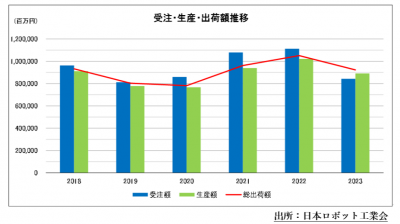 受注額と生産額、ともに前年を大幅に下回る／日本ロボット工業会　2023年統計